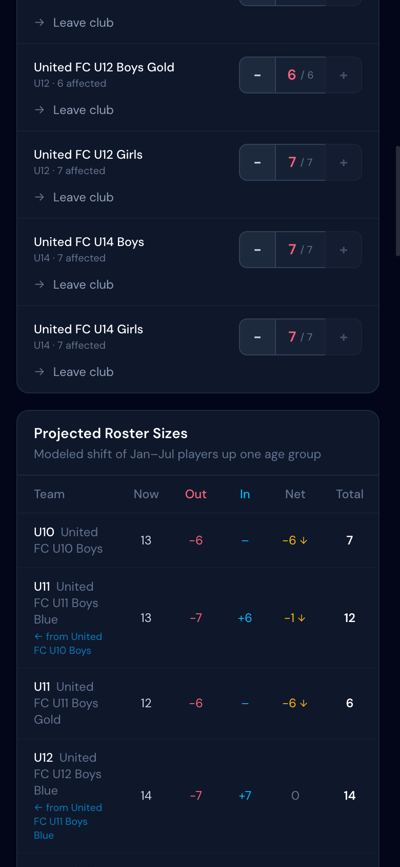 Projected roster sizes table showing current, out, in, net change and total columns for each team in the club