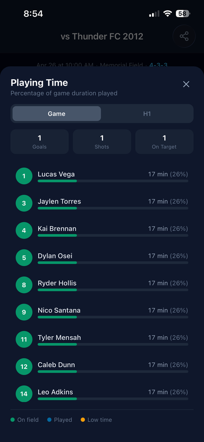 Playing time stats showing minutes per player